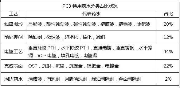 <a href=http://www.fshqyy.com/ target=_blank class=infotextkey>pcb</a>化學市場與<a href=http://www.fshqyy.com/ target=_blank class=infotextkey>pcb</a>行業(yè)的發(fā)展趨勢